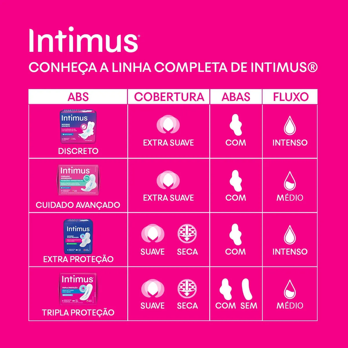 Absorvente Intimus Toda Protegida Dia Seca Com abas - 32 un — foto 12